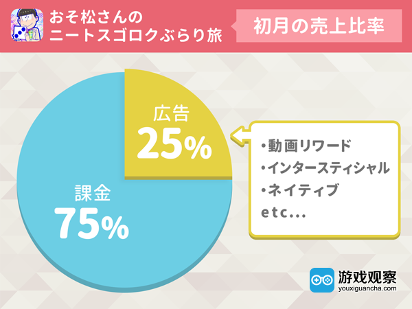 日本休闲游戏开发商的增收秘诀：氪金游戏加入广告元素