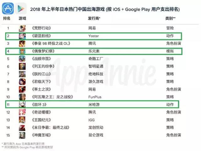 碧蓝航线全球收入超1.7亿美元中日玩家贡献占比