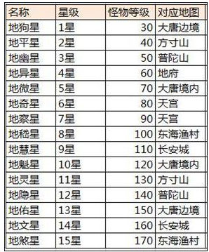 大话西游手游地煞星全部地点介绍