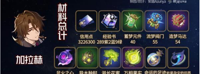 崩坏星穹铁道加拉赫突破材料汇总