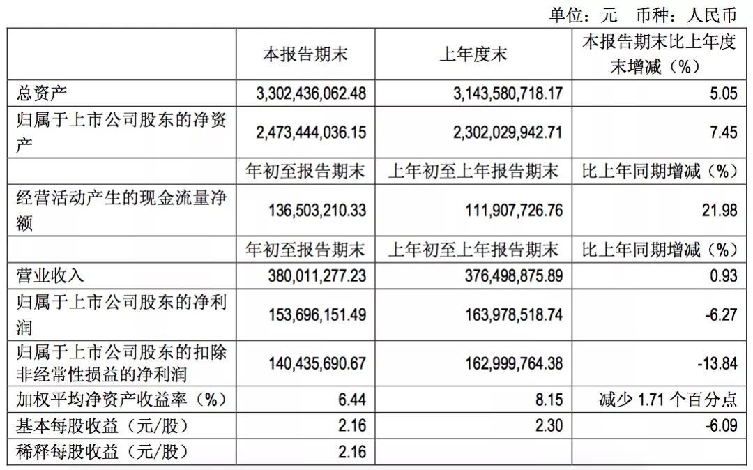 吉比特2018年Q1营收达3.8亿元净利润1.4亿元