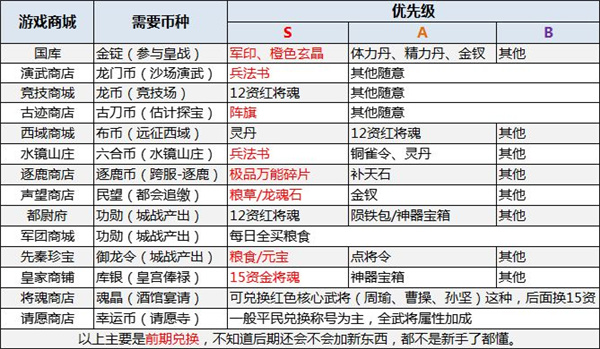 攻城天下资源获取与使用的心得