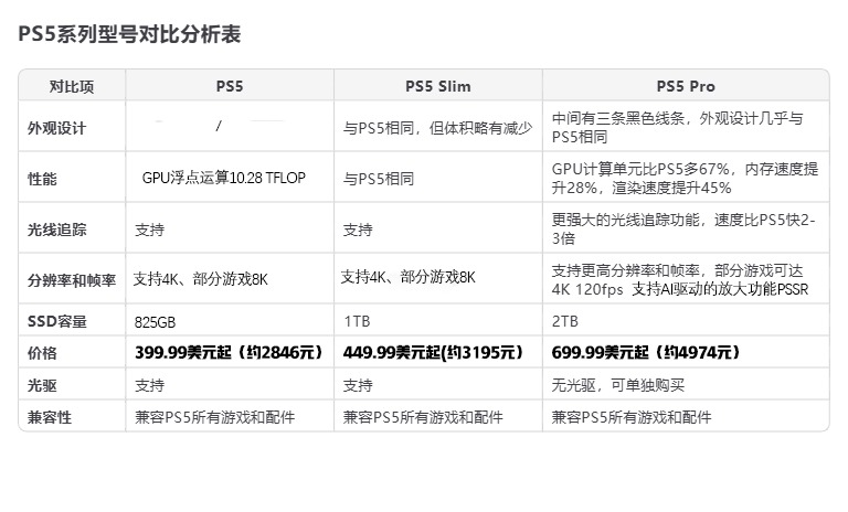 科技实话如果你不在乎这四大遗憾！放心入手PS5Pro