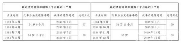 延迟退休年龄对照表