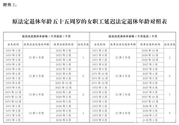 延迟退休年龄对照表