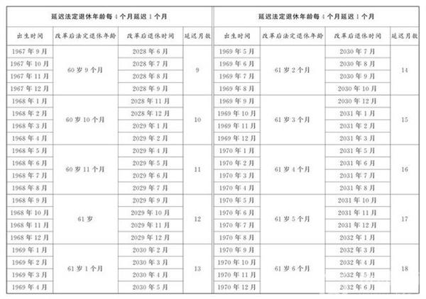 延迟退休年龄对照表