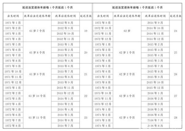 延迟退休年龄对照表