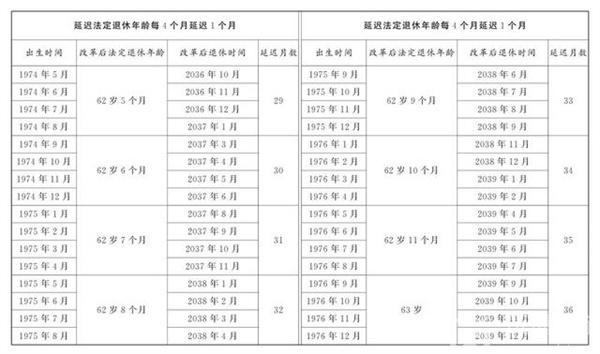 延迟退休年龄对照表