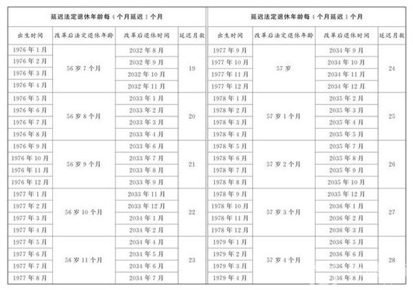 延迟退休年龄对照表