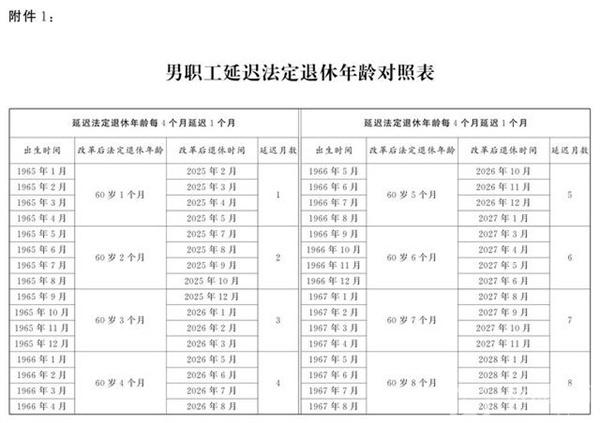 延迟退休年龄对照表