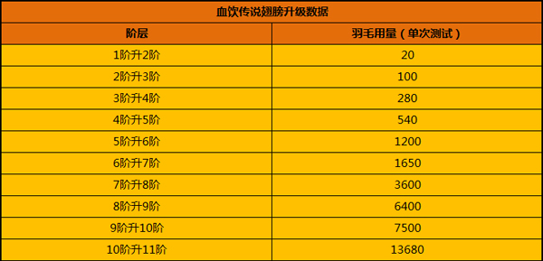 玩家亲测版本血饮传说羽翼升级数据