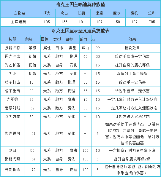 洛克王国主唱迪莫技能表一览