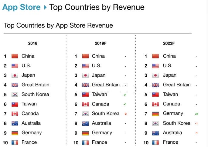 2023年苹果AppStore营收规模或达960亿美元