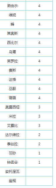 永远的7日之都开发力不够怎么办开发力不够解决办法