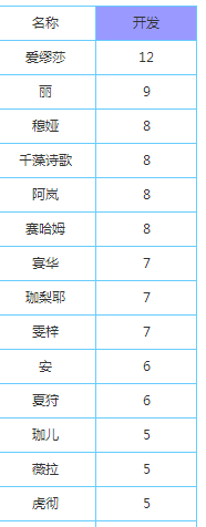 永远的7日之都开发力不够怎么办开发力不够解决办法