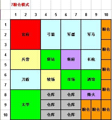 三国天下粮仓模式下城内最佳建筑布局