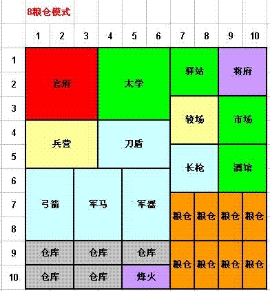 三国天下粮仓模式下城内最佳建筑布局