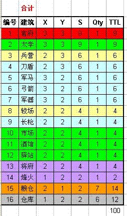 三国天下粮仓模式下城内最佳建筑布局