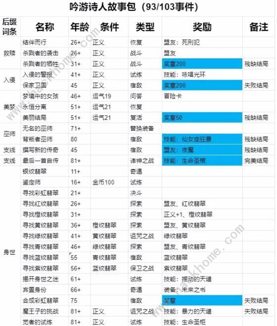 我把勇者人生活成了肉鸽事件大全所有事件怎么选