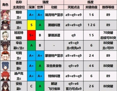 原神2.0角色强度排行榜