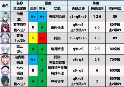 原神2.0角色强度排行榜