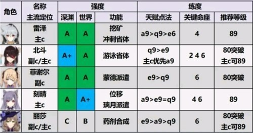 原神2.0角色强度排行榜