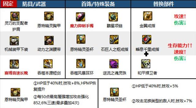 DNF黑暗武士穿什么甲好，DNF110级黑暗武士装备推荐