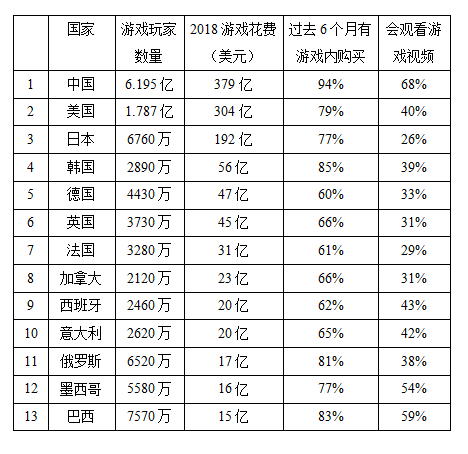 Newzoo：2018年全球十三大游戏区域市场报告