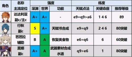 原神2.0角色强度排行榜