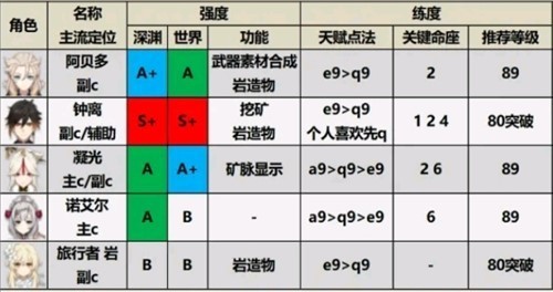 原神2.0角色强度排行榜