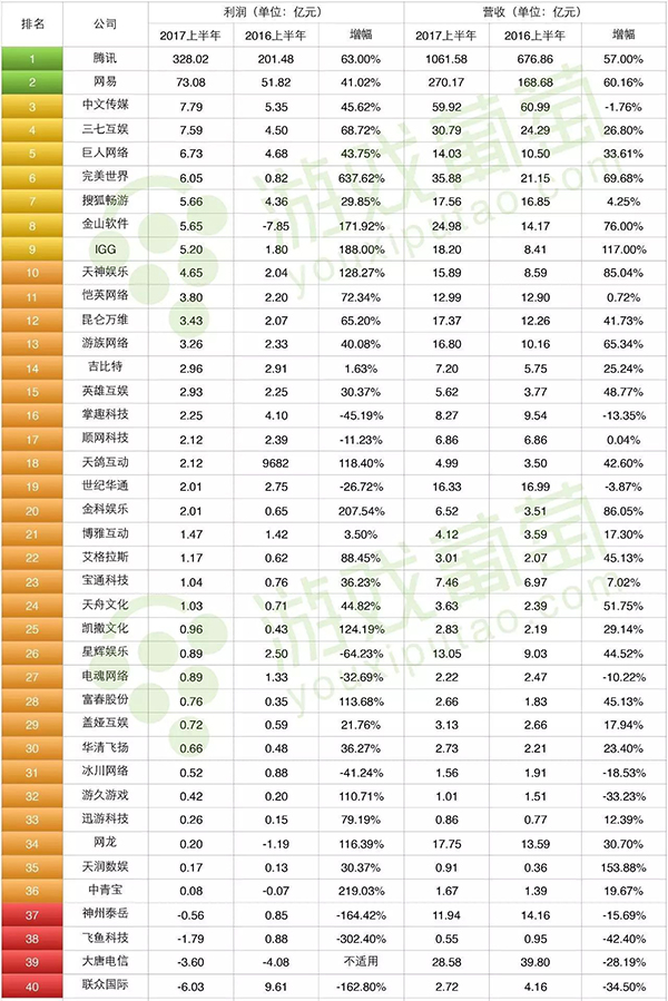 40家上市游企2017半年报汇总：31家实现增长