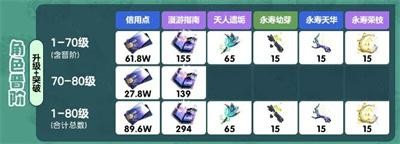 崩坏星穹铁道藿藿突破材料有哪些突破材料一览