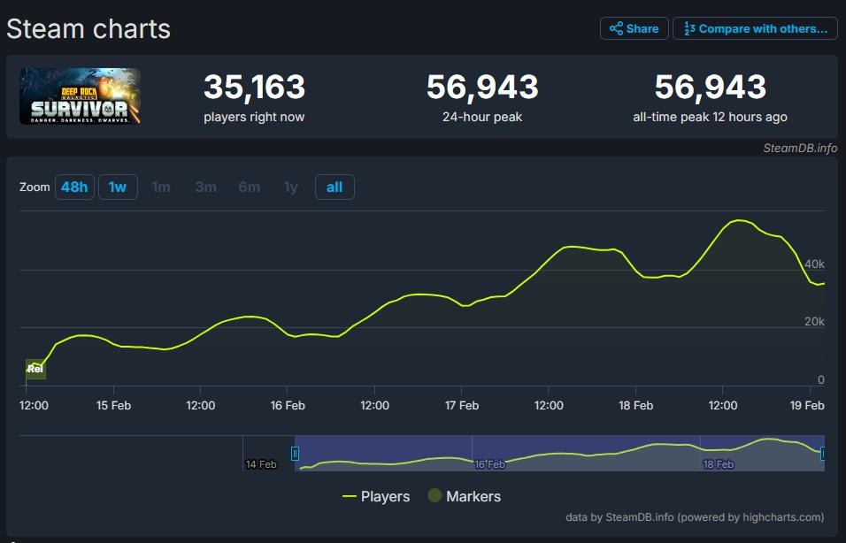 发售仅5天深岩银河：幸存者Steam玩家数超越原版游戏