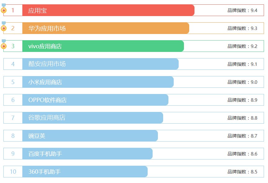 手机应用商店排行榜