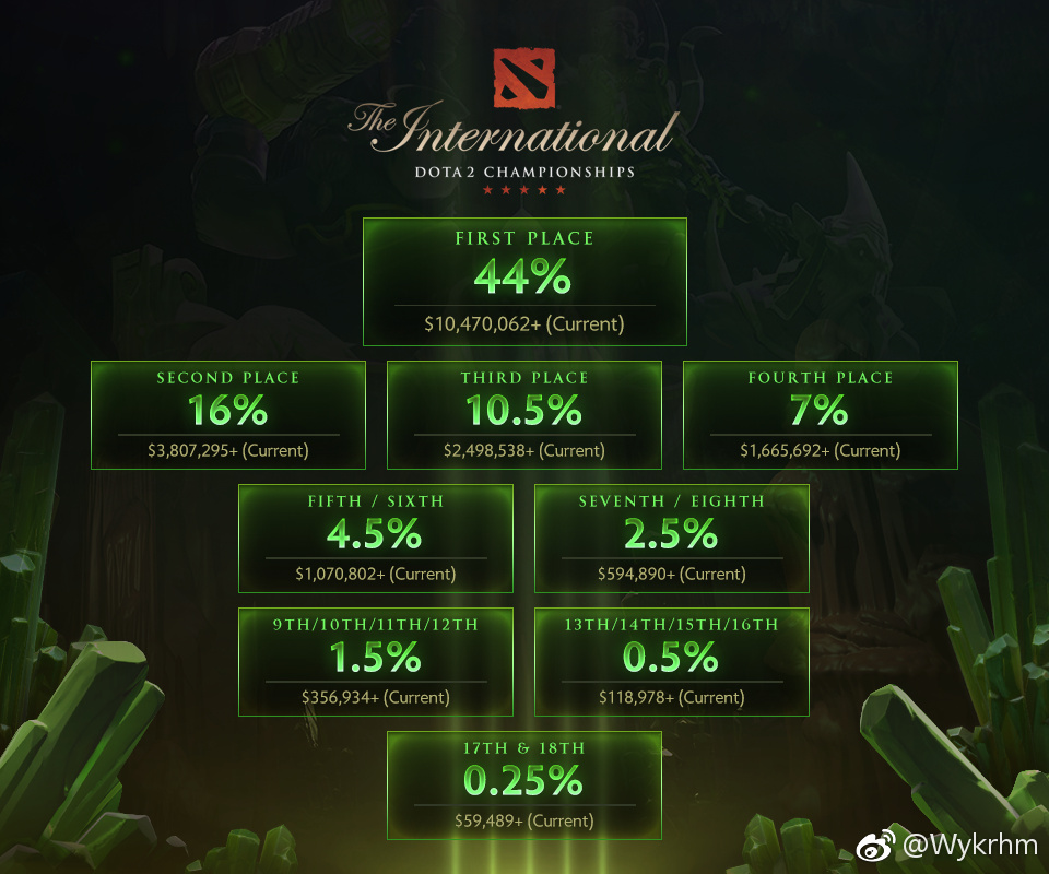 V社公布DOTA2TI8奖金池分配比例冠军独享超1000万美元奖金