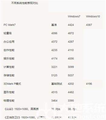 win7和win10哪个占用资源少win7和win10哪个占用资源少对比介绍