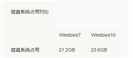 win7和win10哪个占用资源少win7和win10哪个占用资源少对比介绍