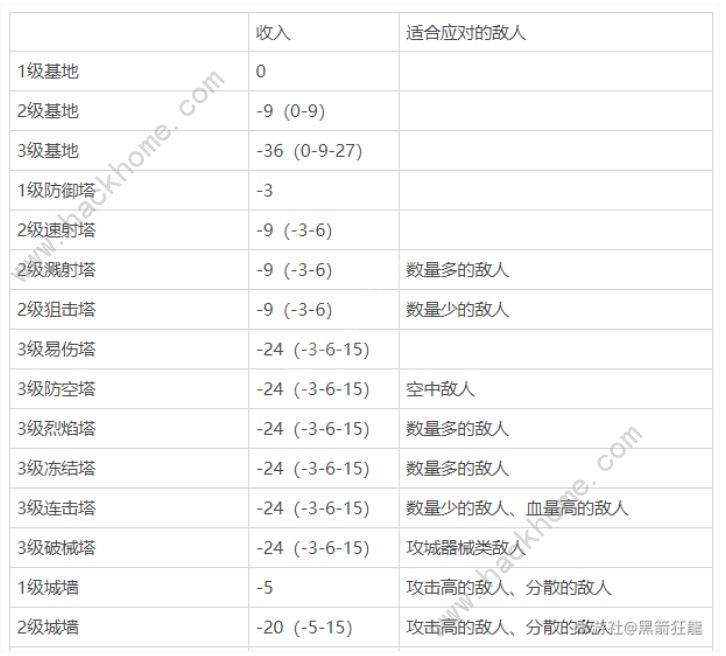 崩坏3于梦中诞生防御塔大全于梦中诞生建筑流派推荐