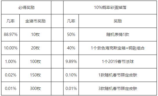 lol春节红包有什么奖励lol春节红包奖励一览