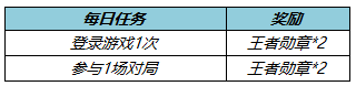 王者荣耀2月22号更新内容