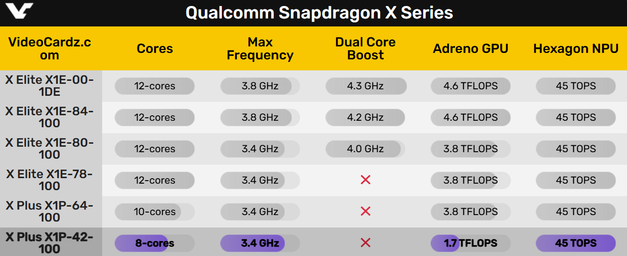 骁龙XPlus又砍了一刀！CPU只有8核、GPU性能只剩1-