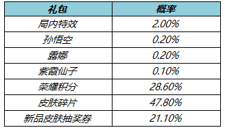 王者荣耀2月22号更新内容