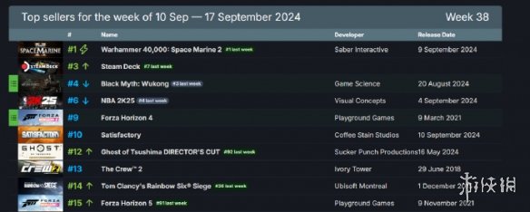 steam销量榜最新更新星际战士2继续蝉联销量冠军