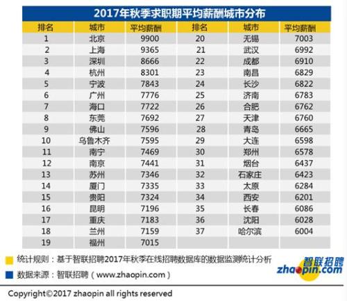 今秋白领平均招聘月薪7599元网游行业重回第一