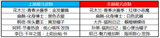 王者荣耀夏日盛典活动怎么样2019年王者荣耀夏日盛典活动详情