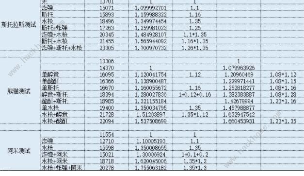 我的勇者受伤加成怎么计算伤害加成计算方法