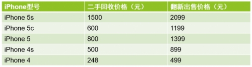 苹果旧换新富士康翻新苹果最高售价2099元