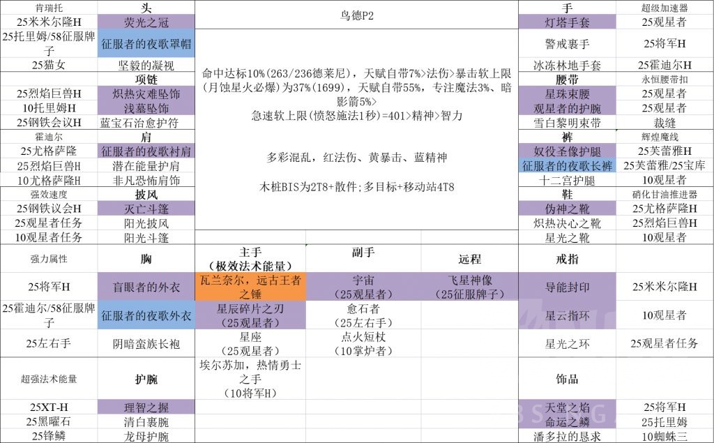 wlk鸟德p2毕业装备是什么鸟德p2毕业装备搭配推荐