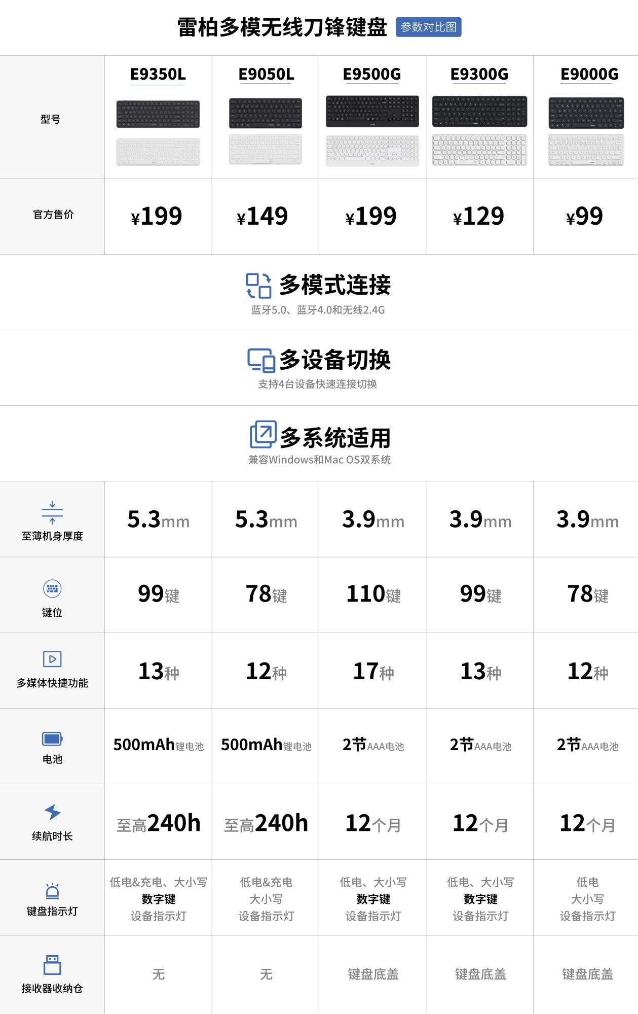 78键，99键、110键三种配列，薄至3.9mm，雷柏刀锋系列无线键盘释放生产力