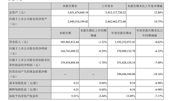 顺网科技Q3净利润1.45亿元前三季度净利润3.71亿元